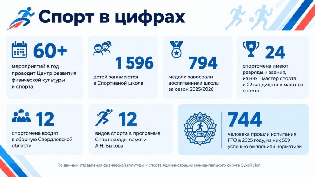 По данным управления физической культуры и спорта МО Сухой Лог