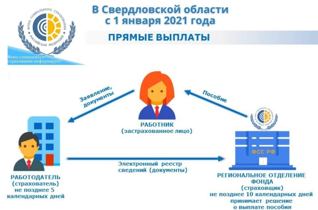 Пособия застрахованным лицам